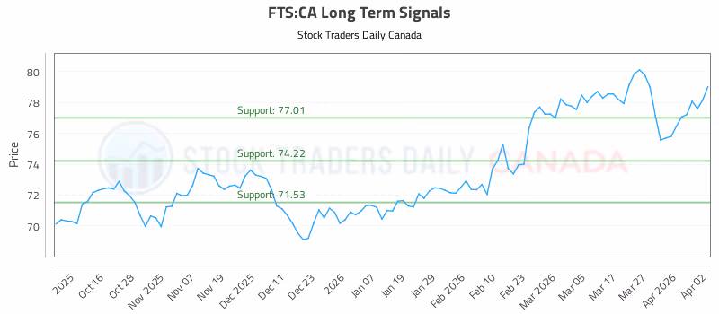 Stock Chart for FTS:CA