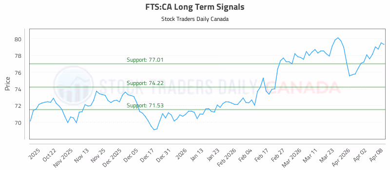 Stock Chart for FTS:CA