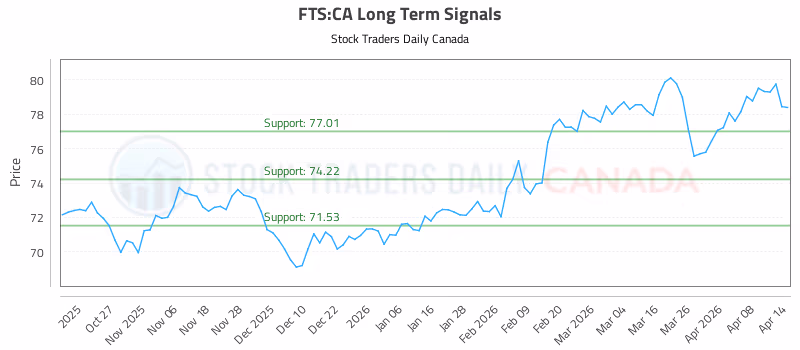 Stock Chart for FTS:CA
