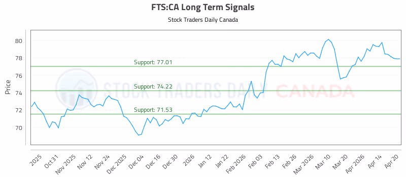 Stock Chart for FTS:CA