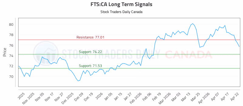 Stock Chart for FTS:CA