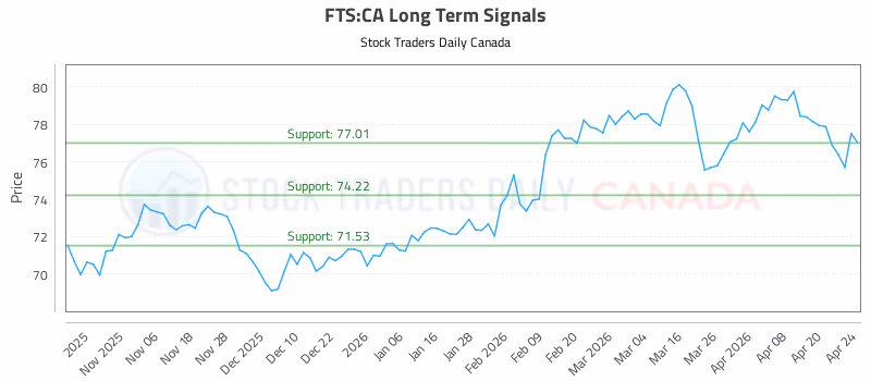 Stock Chart for FTS:CA