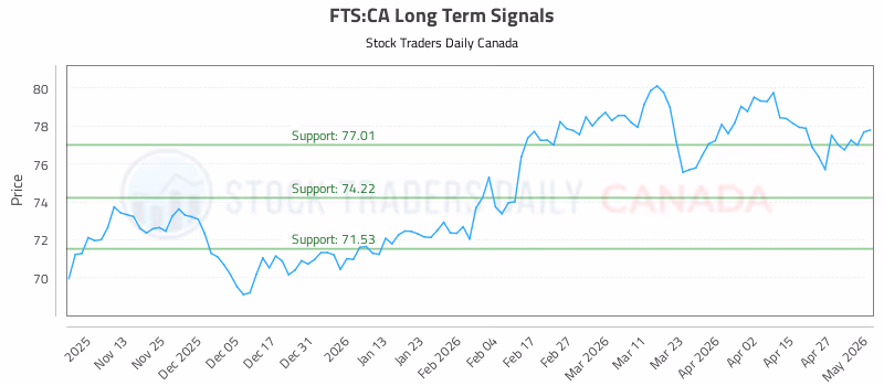 Stock Chart for FTS:CA