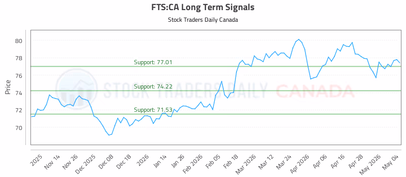 Stock Chart for FTS:CA
