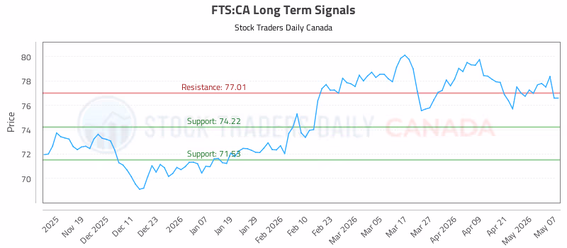 Stock Chart for FTS:CA