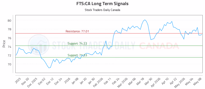 Stock Chart for FTS:CA