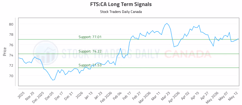 Stock Chart for FTS:CA