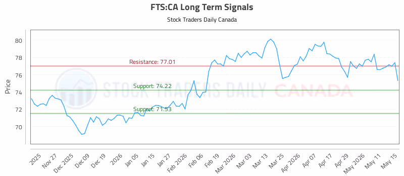 Stock Chart for FTS:CA