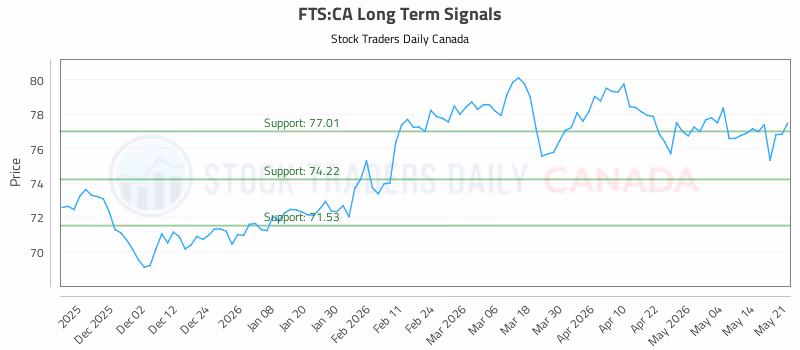 Stock Chart for FTS:CA