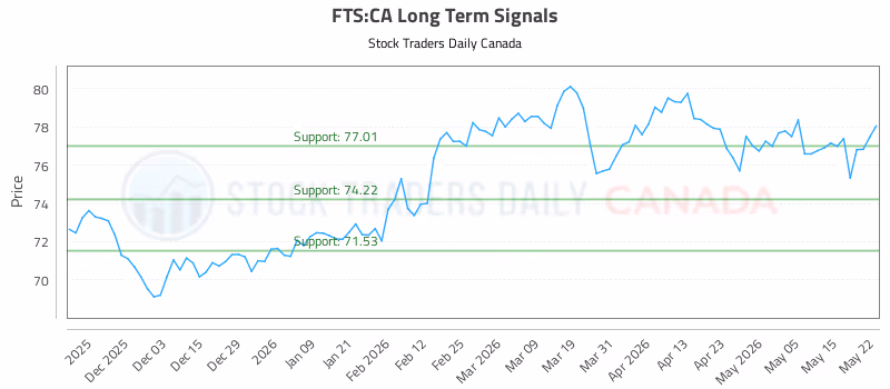 Stock Chart for FTS:CA