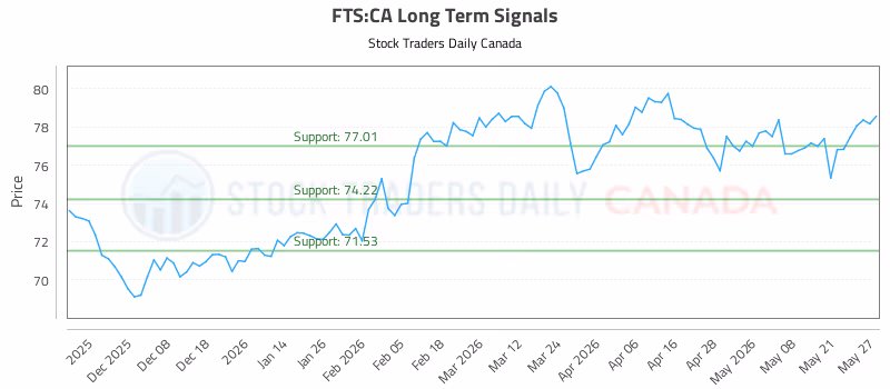 Stock Chart for FTS:CA