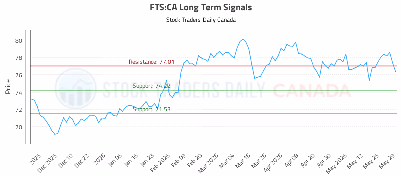 Stock Chart for FTS:CA