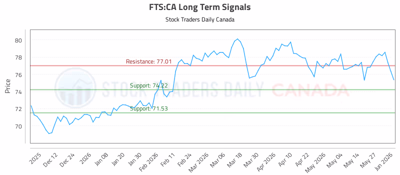 Stock Chart for FTS:CA