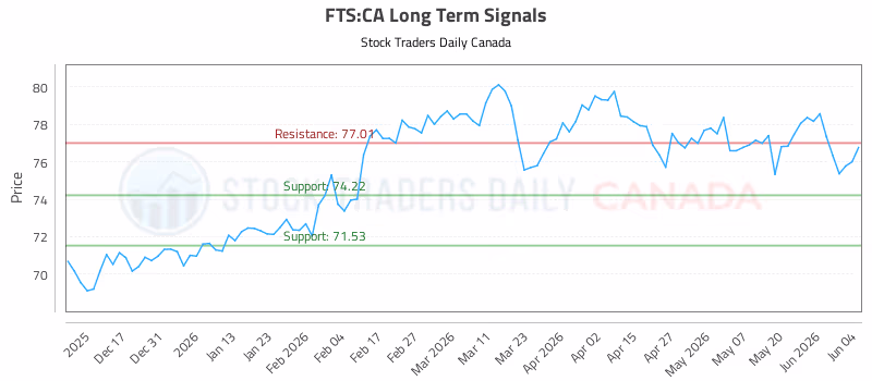 Stock Chart for FTS:CA