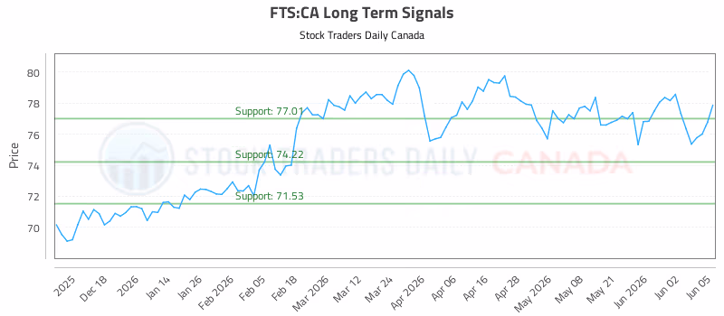 Stock Chart for FTS:CA