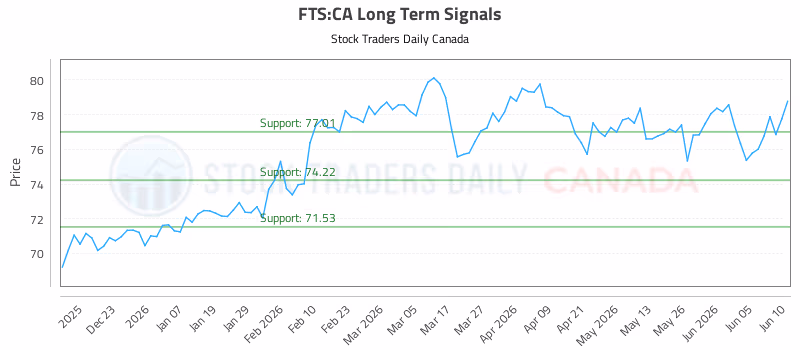 Stock Chart for FTS:CA