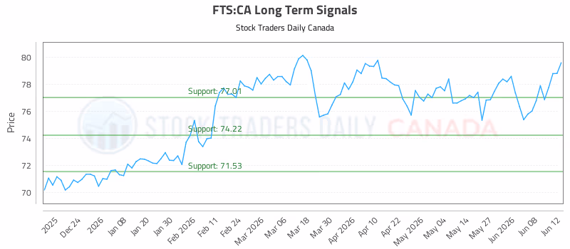 Stock Chart for FTS:CA