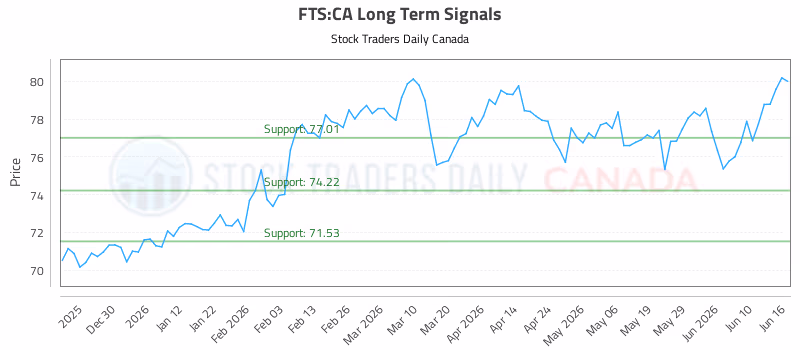 Stock Chart for FTS:CA