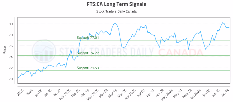 Stock Chart for FTS:CA