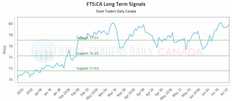 Stock Chart for FTS:CA
