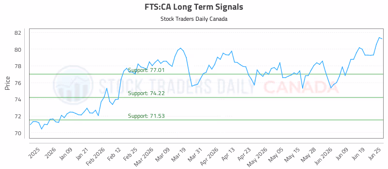Stock Chart for FTS:CA