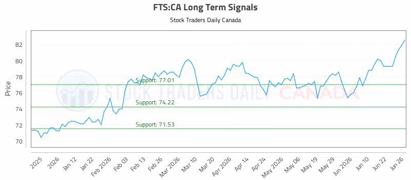 Stock Chart for FTS:CA