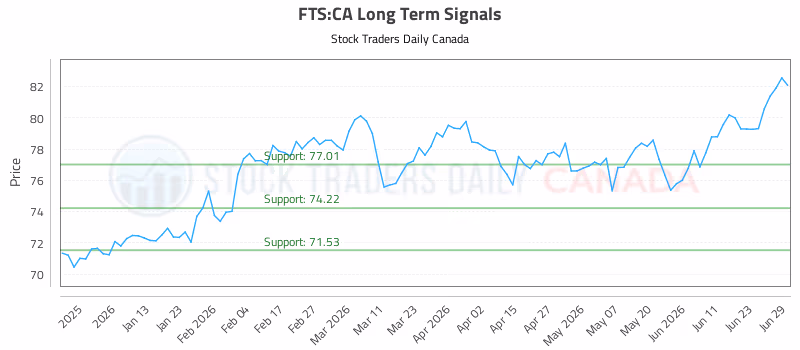 Stock Chart for FTS:CA