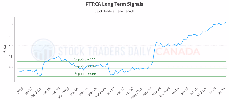 Stock Chart for FTT:CA
