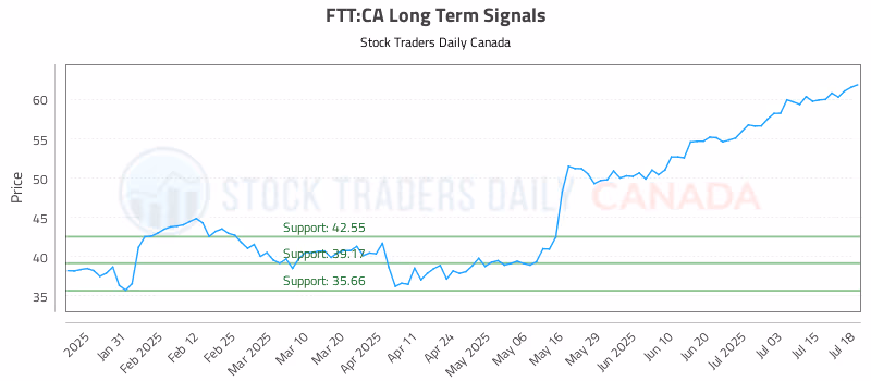 Stock Chart for FTT:CA