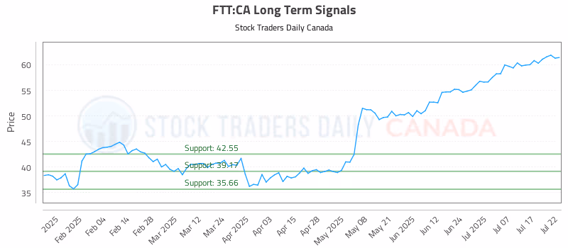 Stock Chart for FTT:CA
