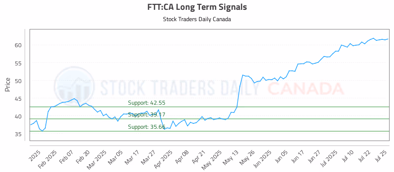 Stock Chart for FTT:CA