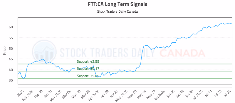 Stock Chart for FTT:CA