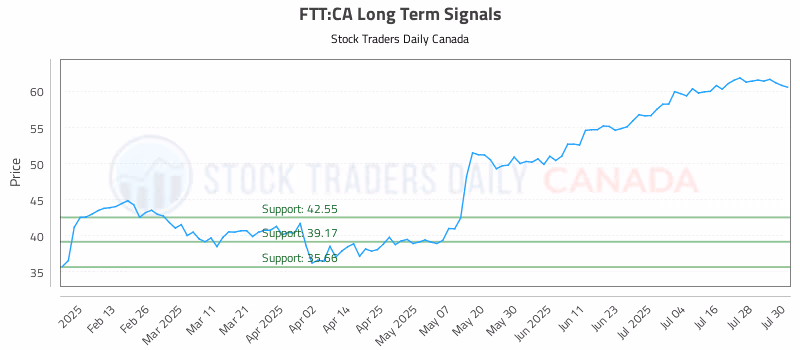 Stock Chart for FTT:CA