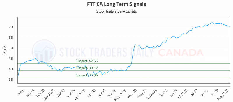 Stock Chart for FTT:CA