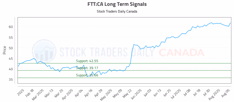 Stock Chart for FTT:CA