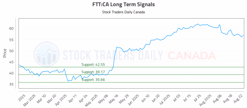 Stock Chart for FTT:CA