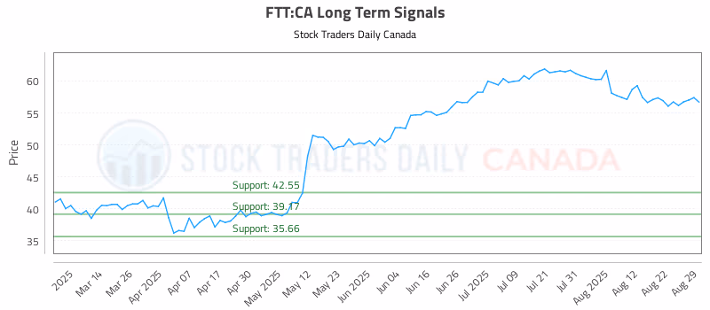 Stock Chart for FTT:CA