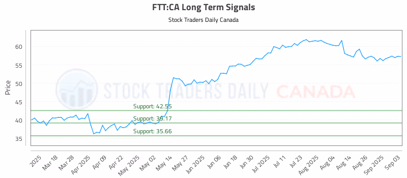 Stock Chart for FTT:CA