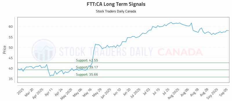 Stock Chart for FTT:CA