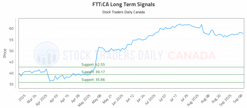 Stock Chart for FTT:CA