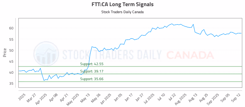 Stock Chart for FTT:CA