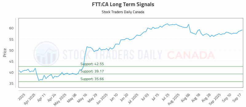 Stock Chart for FTT:CA