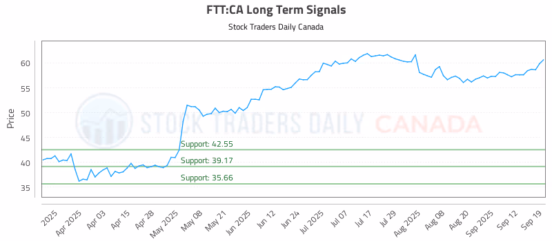 Stock Chart for FTT:CA