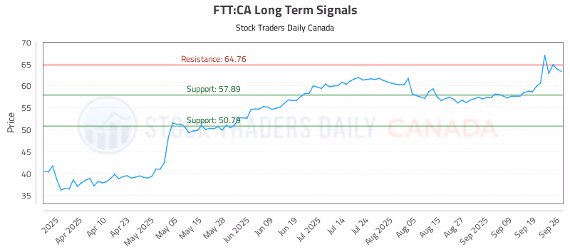 Stock Chart for FTT:CA