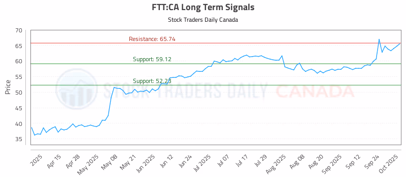 Stock Chart for FTT:CA