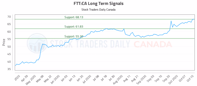 Stock Chart for FTT:CA