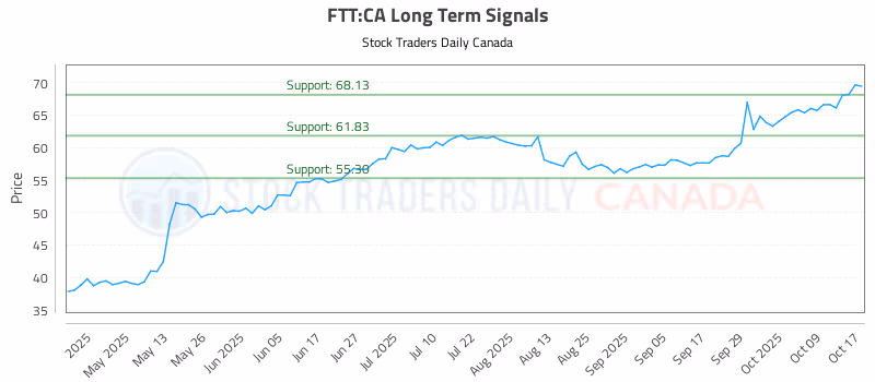 Stock Chart for FTT:CA