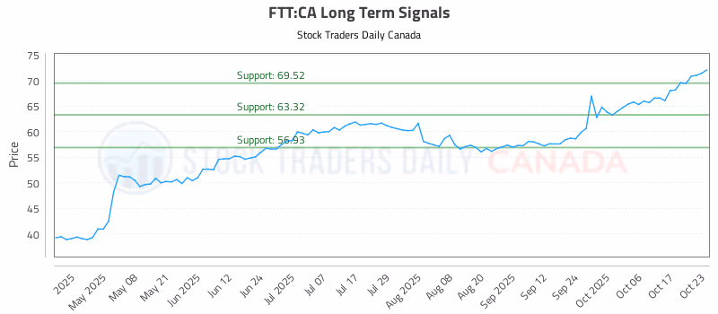 Stock Chart for FTT:CA