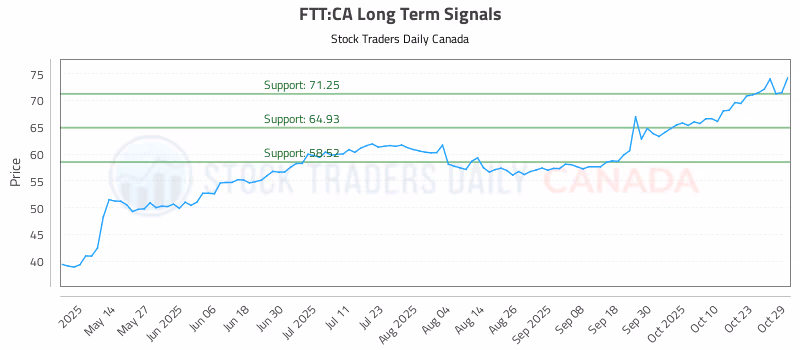Stock Chart for FTT:CA