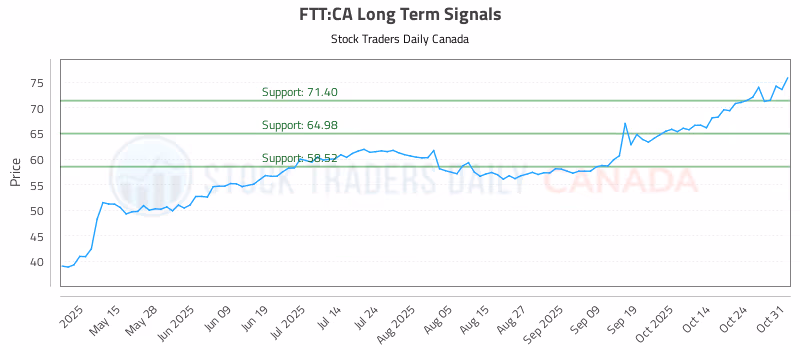 Stock Chart for FTT:CA
